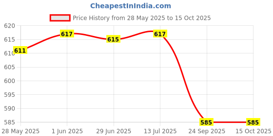 flipkart.com bagilo Foldable Kettle Multi Cooker Electric Kettle bagilo Price History Graph from 28 May 2025 to 14 Oct 2025
