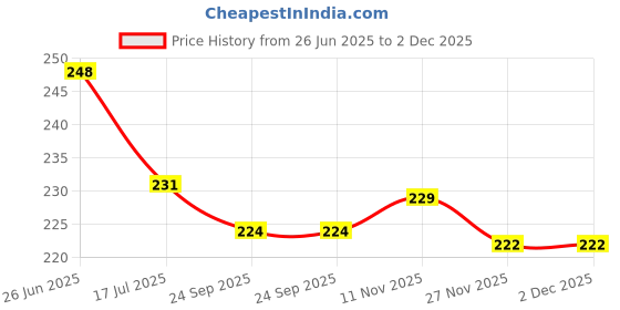 flipkart.com jashvira Baglamukhi 12 inch No Glass Use jashvira Price History Graph from 26 Jun 2025 to 2 Dec 2025