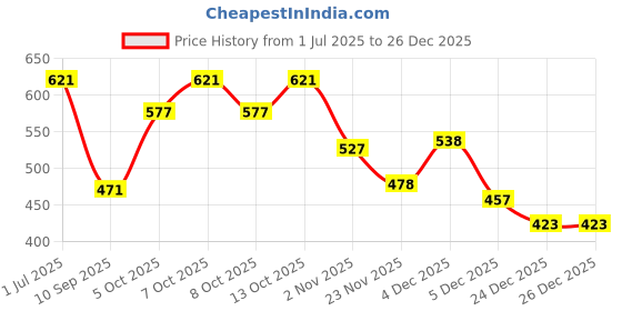 flipkart.com bagneeds Black Men & Women Sling Bag SlingBag-104 bagneeds Price History Graph from 1 Jul 2025 to 26 Dec 2025