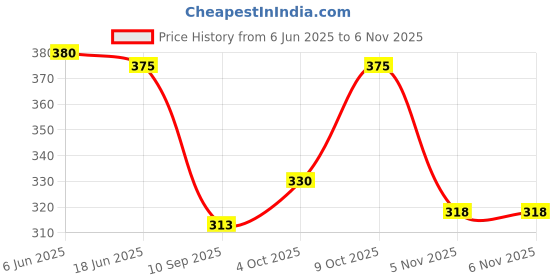 flipkart.com bagneeds Brown Men Sling Bag - Extra Large Trendy Bag bagneeds Price History Graph from 6 Jun 2025 to 6 Nov 2025