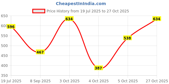 flipkart.com bagneeds Men & Women Black Messenger Bag bagneeds Price History Graph from 19 Jul 2025 to 27 Oct 2025