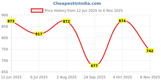 flipkart.com bagneeds Men & Women Black Messenger Bag bagneeds Price History Graph from 12 Jun 2025 to 6 Nov 2025