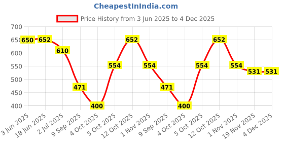 flipkart.com bagneeds Men & Women Brown Messenger Bag bagneeds Price History Graph from 3 Jun 2025 to 4 Dec 2025