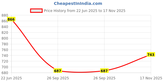 flipkart.com bagneeds Men & Women Brown Messenger Bag bagneeds Price History Graph from 22 Jun 2025 to 17 Nov 2025