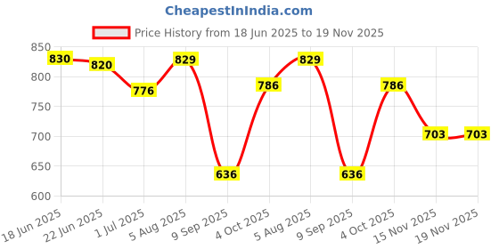 flipkart.com bagneeds Men & Women Brown Messenger Bag bagneeds Price History Graph from 18 Jun 2025 to 18 Nov 2025