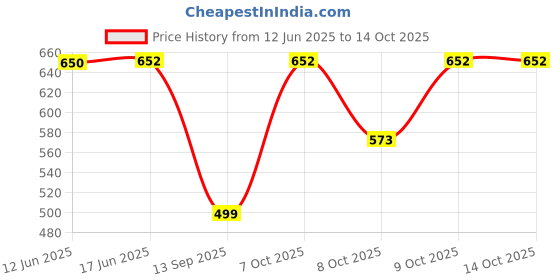 flipkart.com bagneeds Men & Women Multicolor Messenger Bag bagneeds Price History Graph from 12 Jun 2025 to 14 Oct 2025