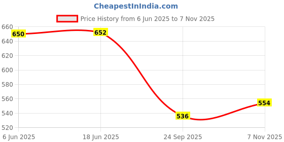 flipkart.com bagneeds Men & Women Tan Messenger Bag bagneeds Price History Graph from 6 Jun 2025 to 7 Nov 2025