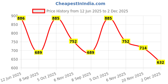 flipkart.com bagneeds Men & Women Tan Messenger Bag bagneeds Price History Graph from 12 Jun 2025 to 2 Dec 2025