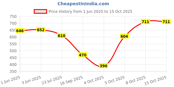 flipkart.com bagneeds Men Brown Messenger Bag - Extra Spacious bagneeds Price History Graph from 1 Jun 2025 to 14 Oct 2025
