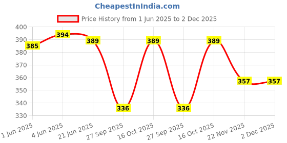 flipkart.com bagneeds Men Brown Messenger Bag - Extra Spacious bagneeds Price History Graph from 1 Jun 2025 to 2 Dec 2025