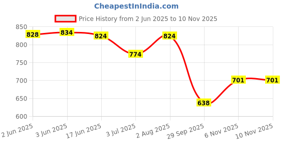 flipkart.com bagneeds Men Tan Messenger Bag - Extra Spacious bagneeds Price History Graph from 2 Jun 2025 to 6 Nov 2025