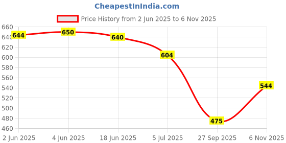 flipkart.com bagneeds Men White Messenger Bag bagneeds Price History Graph from 2 Jun 2025 to 6 Nov 2025