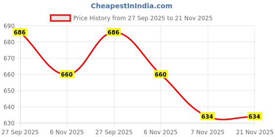 flipkart.com Bagomax Bluetooth, Cable Selfie Stick Price History Graph from 27 Sep 2025 to 21 Nov 2025