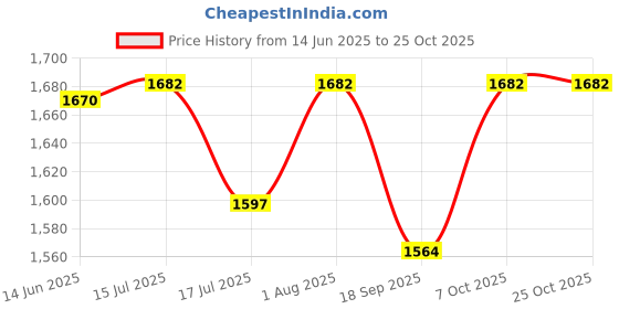 flipkart.com vikrida Bagpack Electric Water Gun, Powerful Water Guns Up to 40 FT Long Range, 1350CC Water Gun vikrida Price History Graph from 14 Jun 2025 to 25 Oct 2025
