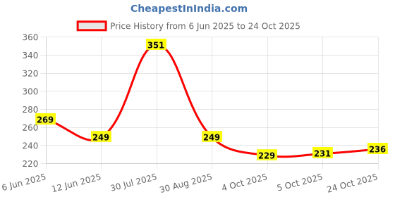 flipkart.com plexy BAGPACK FORE MULTIPURPOSE Waterproof Backpack plexy Price History Graph from 6 Jun 2025 to 24 Oct 2025