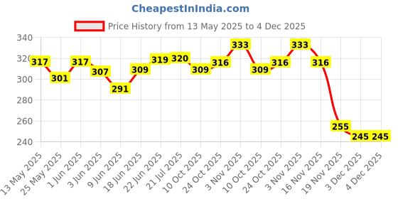 flipkart.com bakhe hub Bagpipe Practice Chanter Reeds 4 pc Reed bakhe hub Price History Graph from 13 May 2025 to 4 Dec 2025