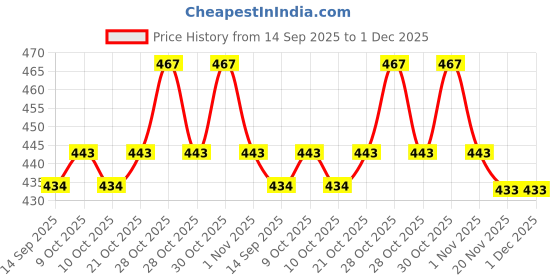 flipkart.com beeatwave hub bagpipe reed english cane Reed Reed beeatwave hub Price History Graph from 14 Sep 2025 to 1 Dec 2025