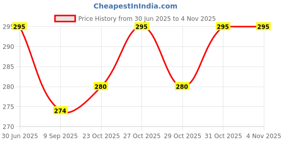 flipkart.com raghav associates bagpipe reed Reed raghav associates Price History Graph from 30 Jun 2025 to 2 Nov 2025