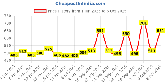 flipkart.com kanha hub bagpiper reed 2 pc army English black color Reed kanha hub Price History Graph from 1 Jun 2025 to 6 Oct 2025