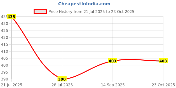 flipkart.com blubags Bags 36 liters Dark Blue Backpack & Square Dark Blue Analogue Watch School Bag blubags Price History Graph from 21 Jul 2025 to 23 Oct 2025