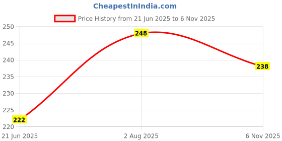 flipkart.com bags beauty 20 L Gym Duffel Bag - Duffle/Gym Bag - Multicolor bags beauty Price History Graph from 21 Jun 2025 to 6 Nov 2025