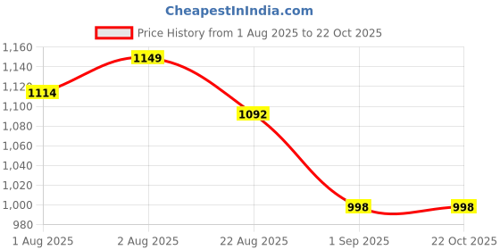 flipkart.com ramyaa Bags For Mom With Multi Compartments, Insulated Bottle Pockets Diaper bag ramyaa Price History Graph from 1 Aug 2025 to 19 Oct 2025