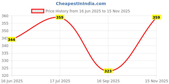 flipkart.com bags n packs Blue Men & Women Sling Bag - Extra Large BNP 0228 Sling Messenger Cross Body Bag for Boys & Girls Navy with Yellow Clr bags n packs Price History Graph from 16 Jun 2025 to 15 Nov 2025