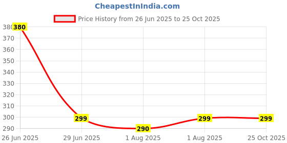 flipkart.com riddhi fashion Bags Rain Cover pack of 2 Stroller Rain Cover riddhi fashion Price History Graph from 26 Jun 2025 to 25 Oct 2025