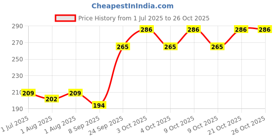 flipkart.com riddhi fashion Bags Rain Cover Stroller Rain Cover riddhi fashion Price History Graph from 1 Jul 2025 to 26 Oct 2025