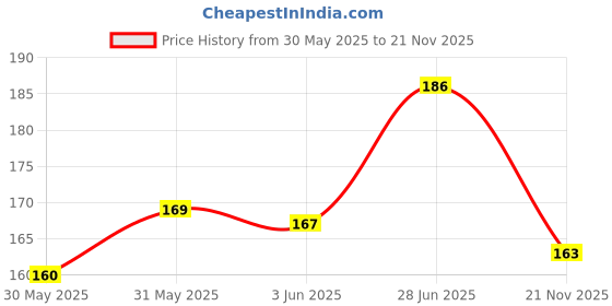 flipkart.com bagsio 14 2 week pill box organsizer, travel holder,pill box Pill Box bagsio Price History Graph from 30 May 2025 to 21 Nov 2025