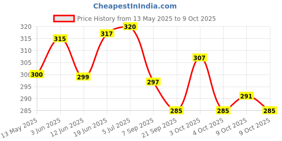 flipkart.com bagsio hand and finger exercise squash ball Squash Ball bagsio Price History Graph from 13 May 2025 to 9 Oct 2025