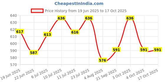 flipkart.com bagsio Lumbar Support Pillow for Office Chair, Memory Foam Back Support Pillows for Car Back / Lumbar Support bagsio Price History Graph from 19 Jun 2025 to 15 Oct 2025
