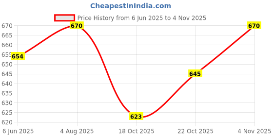 flipkart.com bagsio Seat Cushion, Memory Foam Chair Pad/Coccyx Pillow for Car Seat, Office Back / Lumbar Support bagsio Price History Graph from 6 Jun 2025 to 4 Nov 2025