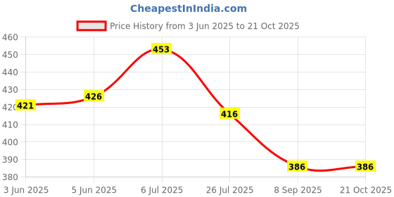 flipkart.com bagsio Shoulder Brace Support Women Shoulder Stabilizer Brace for Shoulder Pain Relief Shoulder Support bagsio Price History Graph from 3 Jun 2025 to 20 Oct 2025