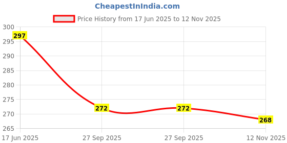 flipkart.com bagsy malone Casual, Formal, Party Red Clutch bagsy malone Price History Graph from 17 Jun 2025 to 12 Nov 2025