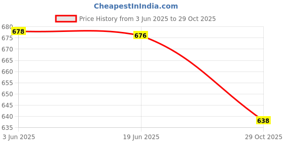flipkart.com bagsy malone Women Tan Messenger Bag - Extra Spacious bagsy malone Price History Graph from 3 Jun 2025 to 29 Oct 2025