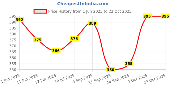 flipkart.com bagzenia 40 L Gym Duffel Bag - Duffel Gym Bag, Shoulder Bag, Sports Bag for Men & Women - Brown bagzenia Price History Graph from 1 Jun 2025 to 22 Oct 2025