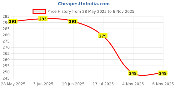 flipkart.com bahamas Men Flip Flops bahamas Price History Graph from 28 May 2025 to 4 Nov 2025