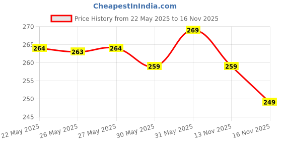 flipkart.com bahamas Men Flip Flops bahamas Price History Graph from 22 May 2025 to 16 Nov 2025