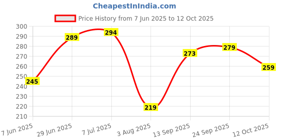 flipkart.com bahamas Men Flip Flops bahamas Price History Graph from 7 Jun 2025 to 12 Oct 2025