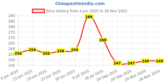flipkart.com bahamas Men Flip Flops bahamas Price History Graph from 4 Jun 2025 to 25 Nov 2025