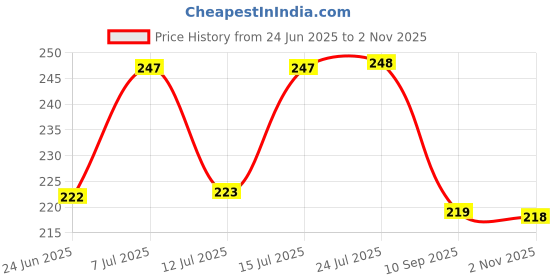 flipkart.com bahamas Men Flip Flops bahamas Price History Graph from 24 Jun 2025 to 2 Nov 2025