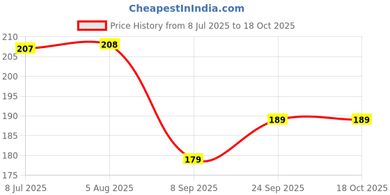 flipkart.com bahamas Men Flip Flops bahamas Price History Graph from 8 Jul 2025 to 18 Oct 2025