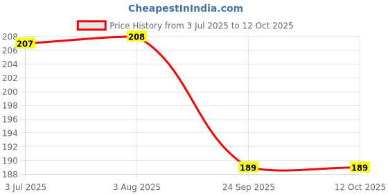flipkart.com bahamas Men Flip Flops bahamas Price History Graph from 3 Jul 2025 to 12 Oct 2025