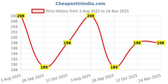 flipkart.com bahamas Men Flip Flops bahamas Price History Graph from 3 Aug 2025 to 24 Nov 2025