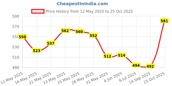flipkart.com bahisht (Pack of 6) CRYSTAL GLASS (SET OF 6) Glass Set Water/Juice Glass bahisht Price History Graph from 12 May 2025 to 25 Oct 2025