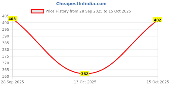 flipkart.com bahisht SALWAR_SUIT Color Block Kurta, Salwar & Dupatta Set bahisht Price History Graph from 28 Sep 2025 to 14 Oct 2025