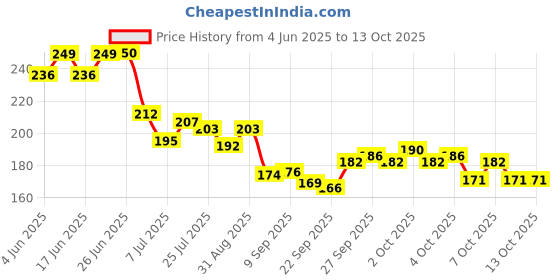 flipkart.com bahizo Spiderman Web Shooter Cross Bow Launcher bahizo Price History Graph from 4 Jun 2025 to 10 Oct 2025