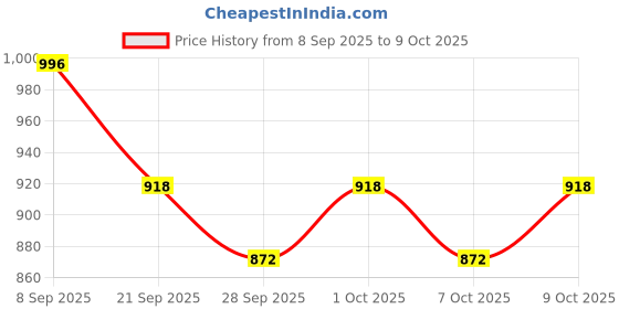 flipkart.com baho auto TRACTOR SHEET INDICATOR COVER FOR FARMTRAC TRACTORS 35 39 41 42 45 CHAMPION Rearlight Frame Support baho auto Price History Graph from 8 Sep 2025 to 9 Oct 2025