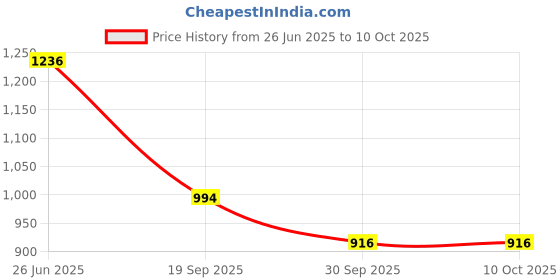 flipkart.com baho auto TRACTOR SHEET INDICATOR COVER FOR MAHINDRA TRACTORS 265 275 415 Rearlight Frame Support baho auto Price History Graph from 26 Jun 2025 to 10 Oct 2025